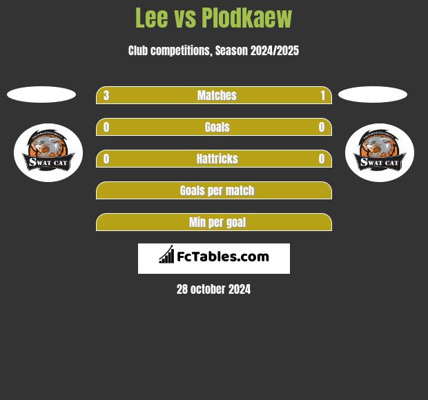 Lee vs Plodkaew h2h player stats