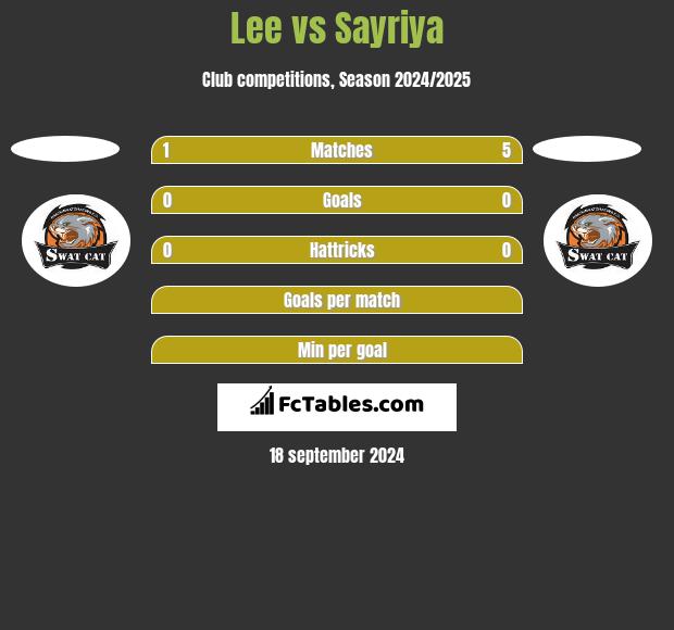 Lee vs Sayriya h2h player stats