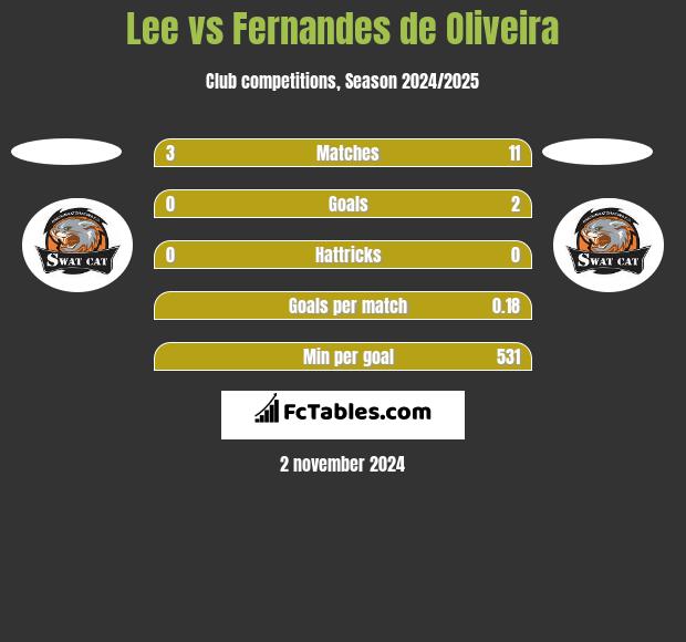 Lee vs Fernandes de Oliveira h2h player stats