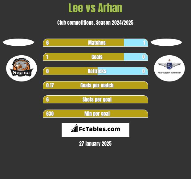 Lee vs Arhan h2h player stats