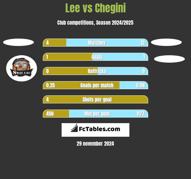 Lee vs Chegini h2h player stats