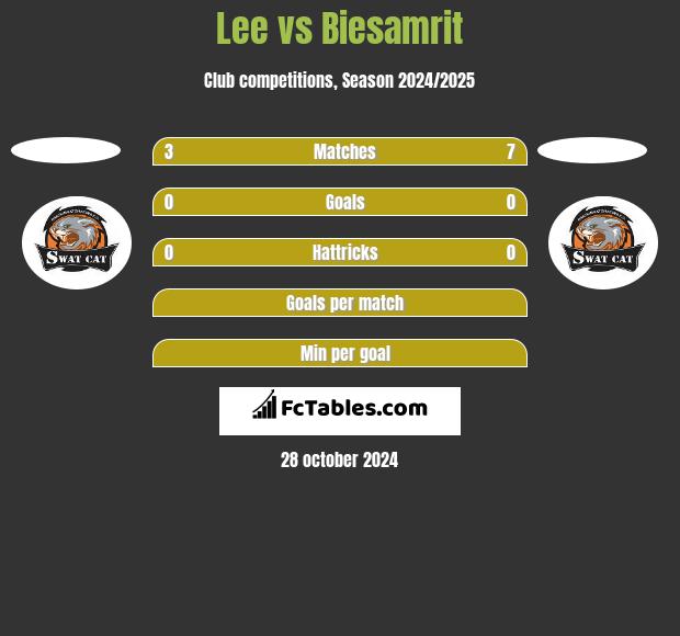 Lee vs Biesamrit h2h player stats