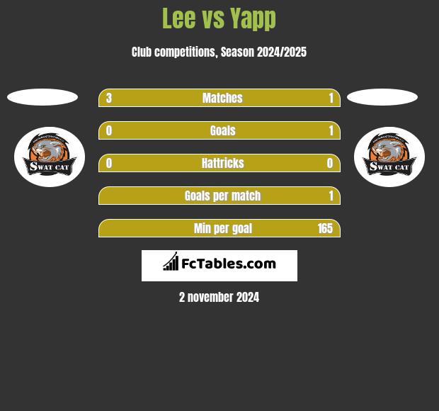 Lee vs Yapp h2h player stats