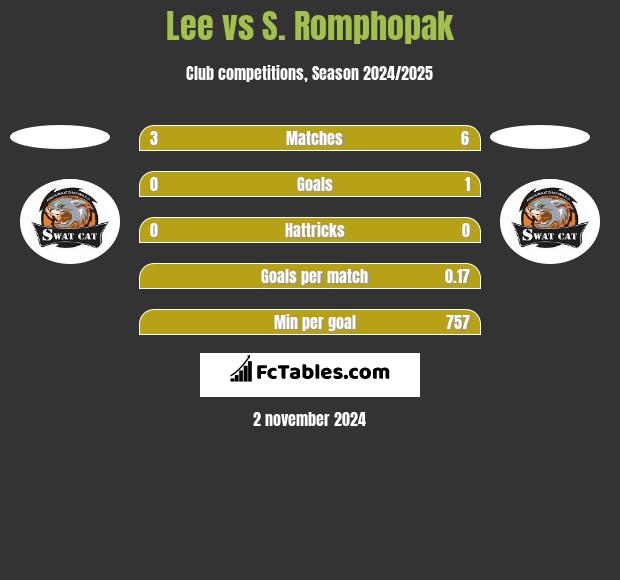 Lee vs S. Romphopak h2h player stats