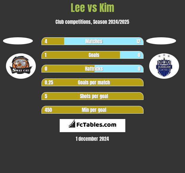 Lee vs Kim h2h player stats