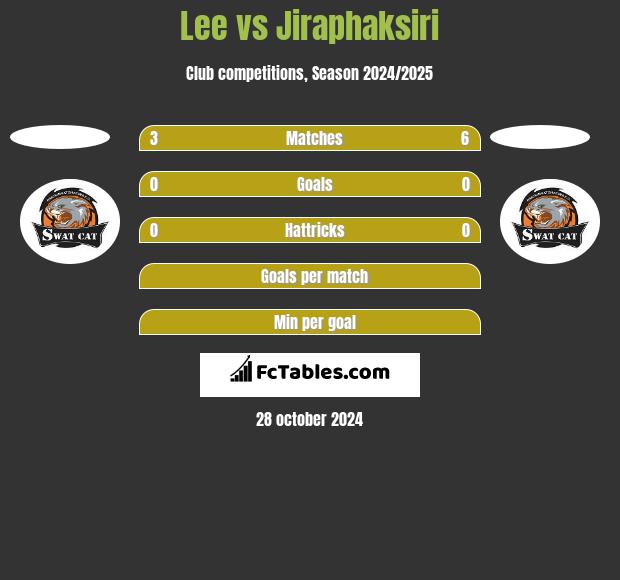 Lee vs Jiraphaksiri h2h player stats