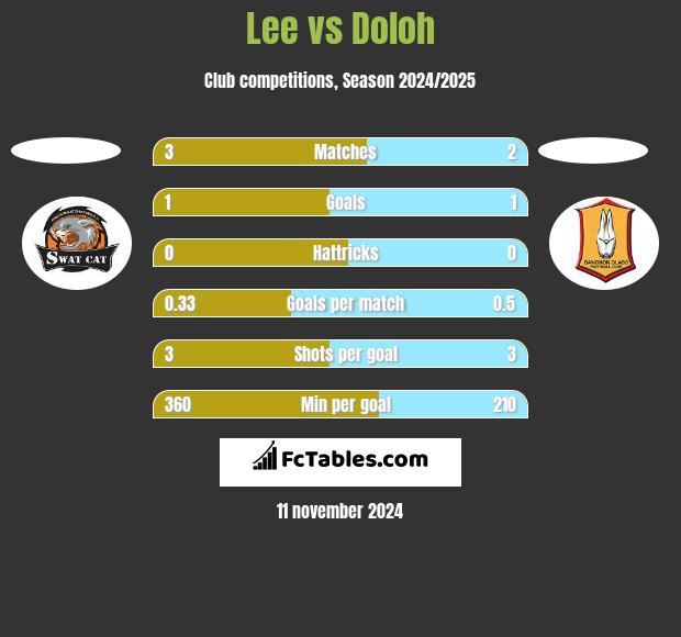 Lee vs Doloh h2h player stats