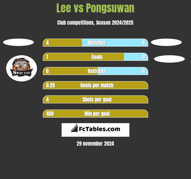 Lee vs Pongsuwan h2h player stats