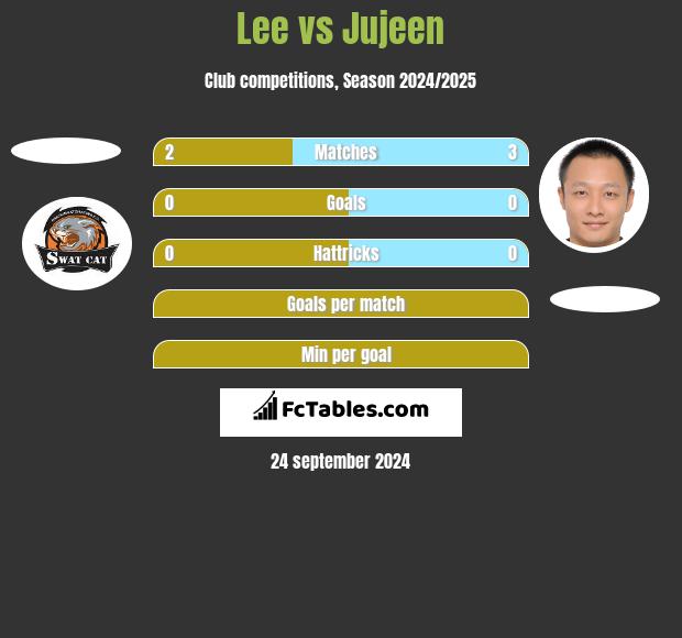 Lee vs Jujeen h2h player stats