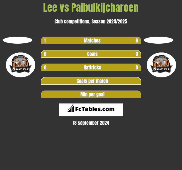 Lee vs Paibulkijcharoen h2h player stats