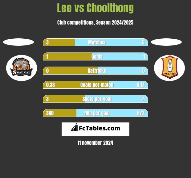 Lee vs Choolthong h2h player stats