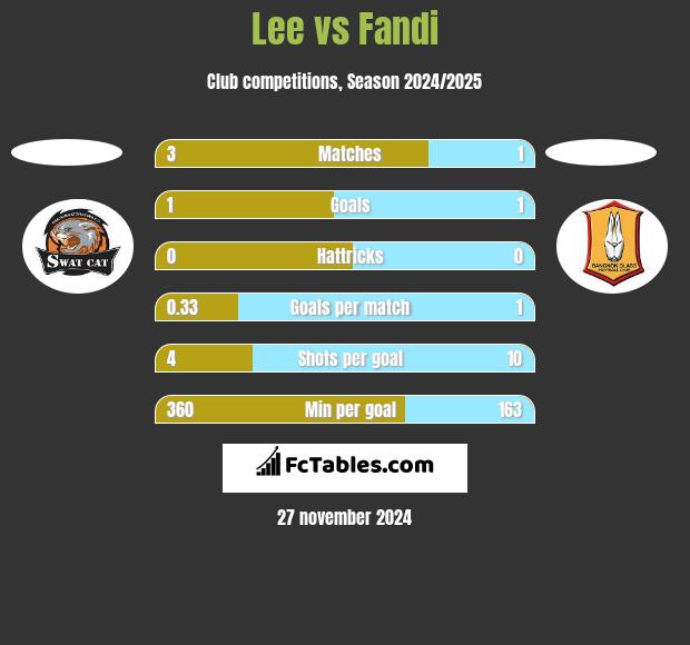 Lee vs Fandi h2h player stats