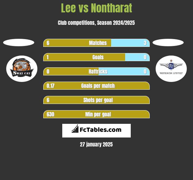 Lee vs Nontharat h2h player stats