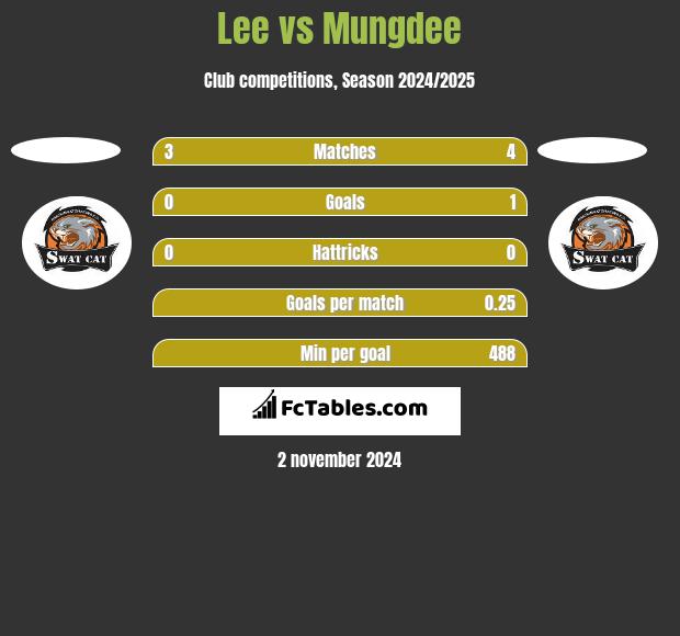 Lee vs Mungdee h2h player stats