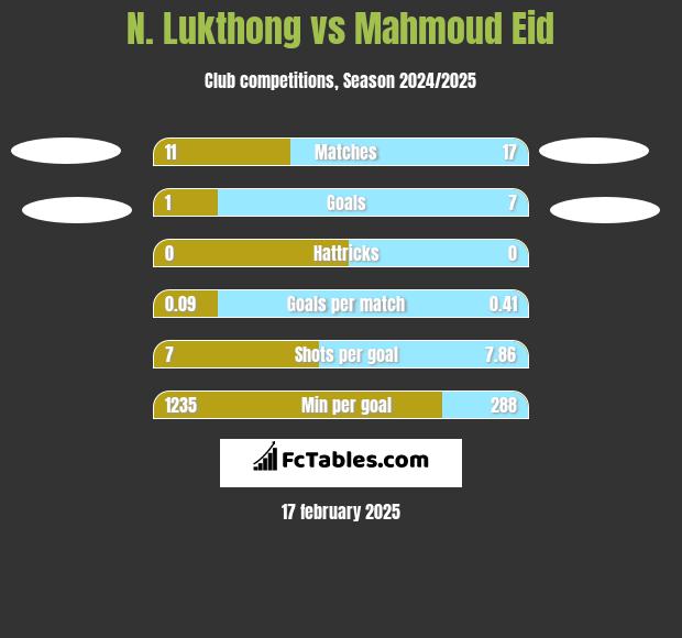 N. Lukthong vs Mahmoud Eid h2h player stats