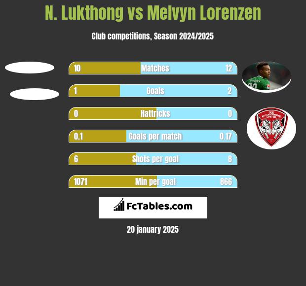 N. Lukthong vs Melvyn Lorenzen h2h player stats