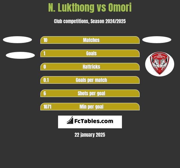 N. Lukthong vs Omori h2h player stats