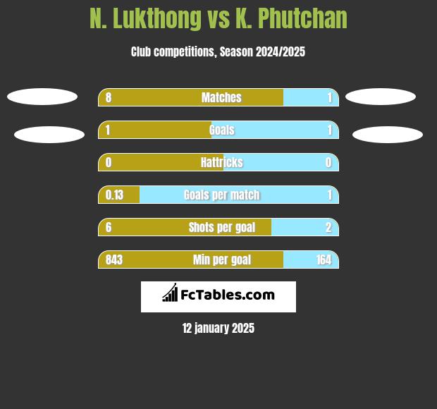 N. Lukthong vs K. Phutchan h2h player stats