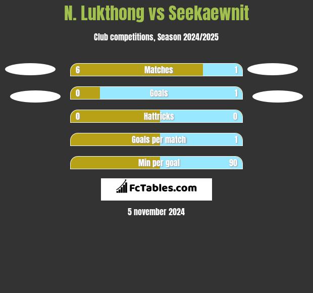 N. Lukthong vs Seekaewnit h2h player stats