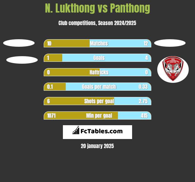 N. Lukthong vs Panthong h2h player stats