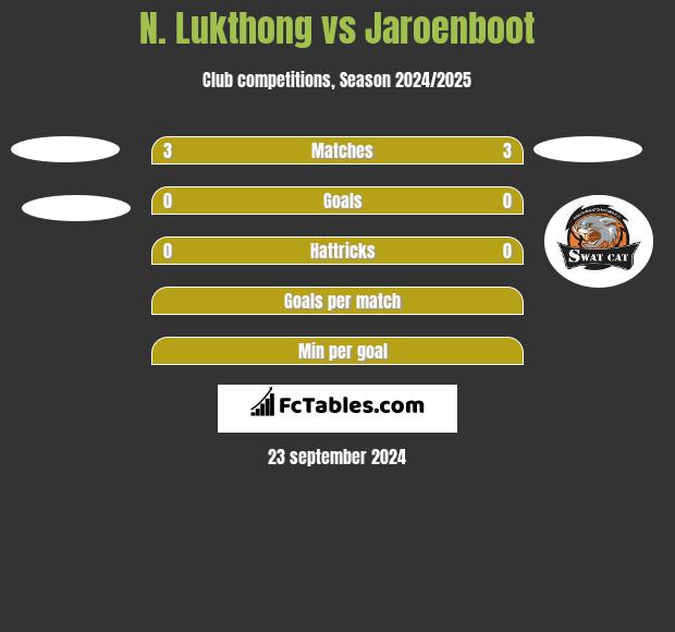 N. Lukthong vs Jaroenboot h2h player stats