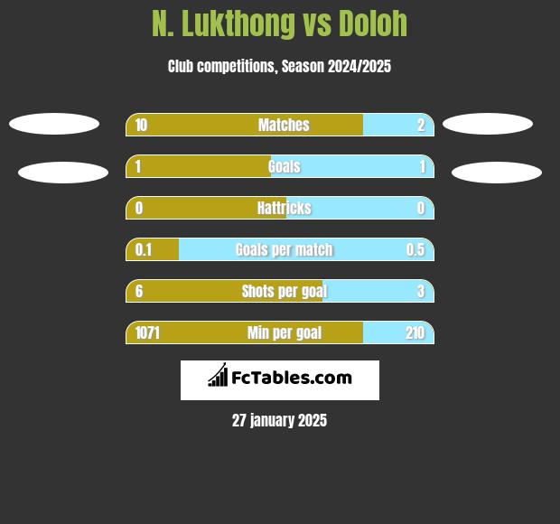 N. Lukthong vs Doloh h2h player stats