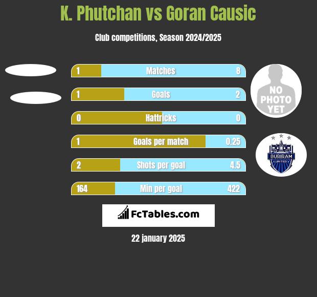 K. Phutchan vs Goran Causic h2h player stats