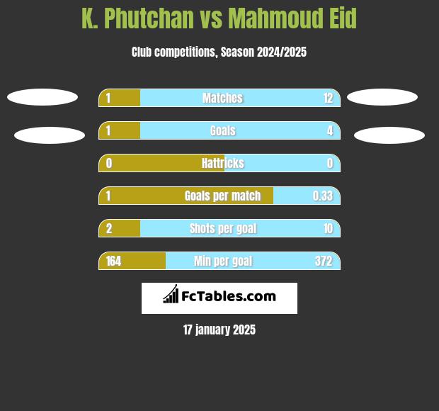 K. Phutchan vs Mahmoud Eid h2h player stats