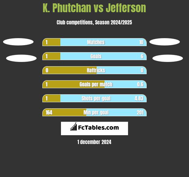 K. Phutchan vs Jefferson h2h player stats