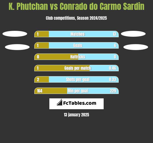 K. Phutchan vs Conrado do Carmo Sardin h2h player stats