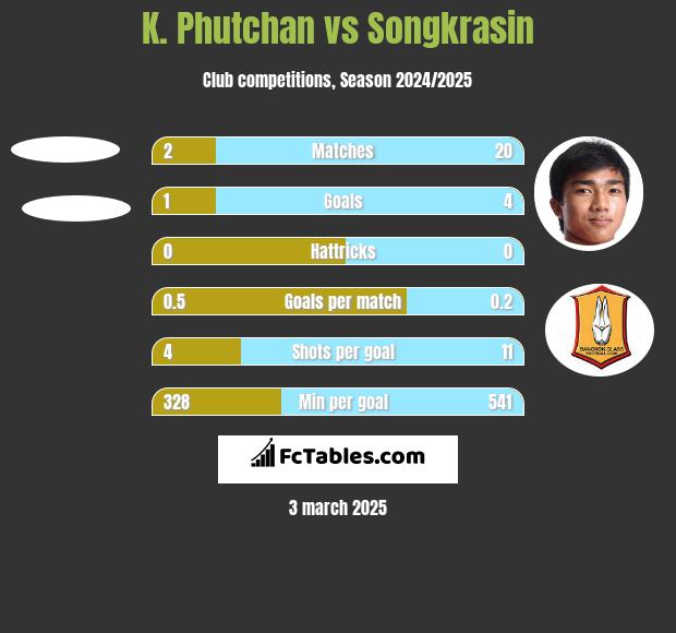 K. Phutchan vs Songkrasin h2h player stats