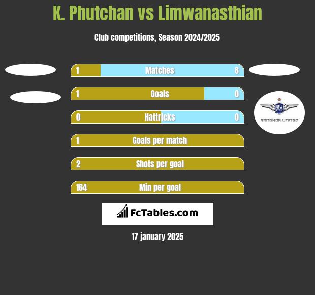 K. Phutchan vs Limwanasthian h2h player stats