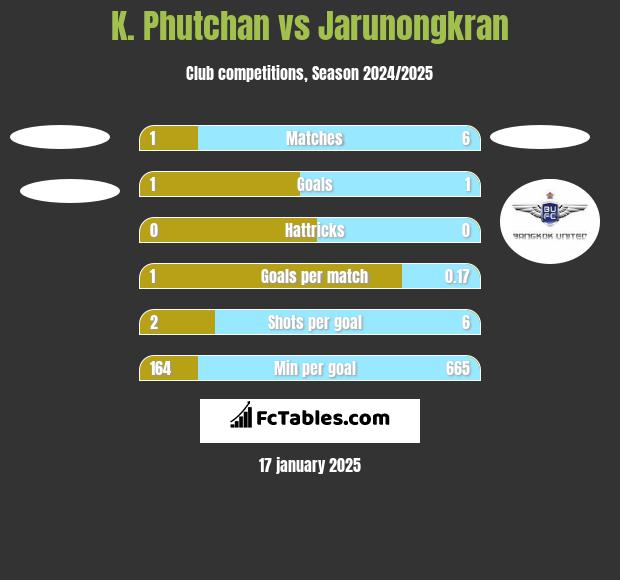 K. Phutchan vs Jarunongkran h2h player stats