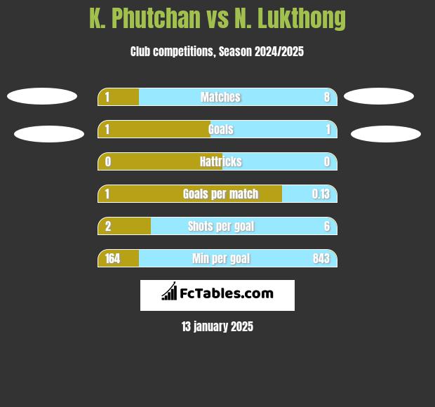 K. Phutchan vs N. Lukthong h2h player stats