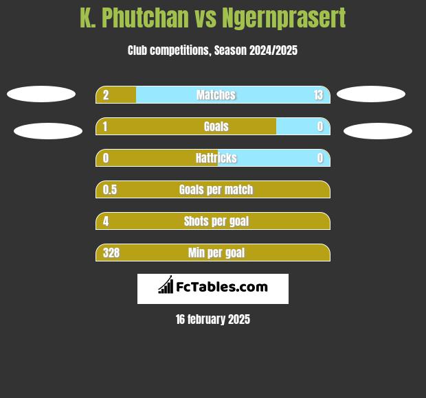 K. Phutchan vs Ngernprasert h2h player stats