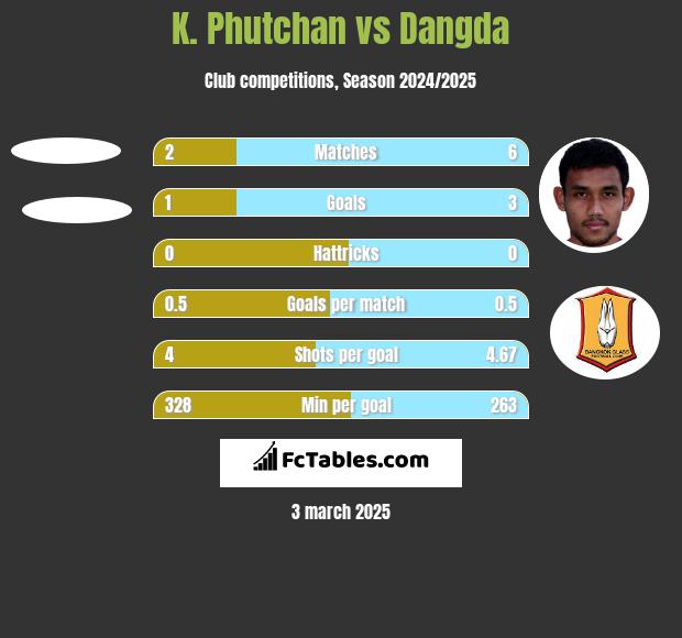 K. Phutchan vs Dangda h2h player stats