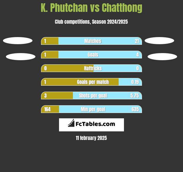 K. Phutchan vs Chatthong h2h player stats