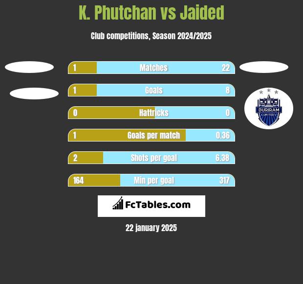 K. Phutchan vs Jaided h2h player stats