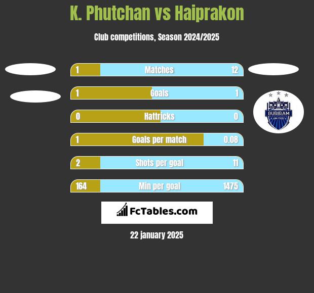 K. Phutchan vs Haiprakon h2h player stats