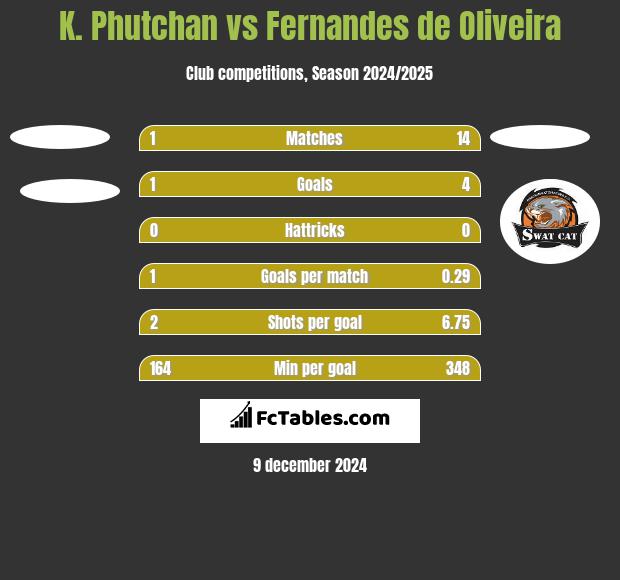 K. Phutchan vs Fernandes de Oliveira h2h player stats