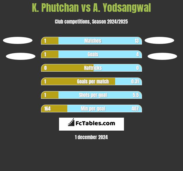 K. Phutchan vs A. Yodsangwal h2h player stats