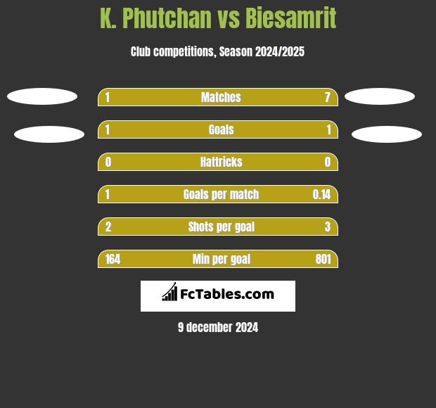 K. Phutchan vs Biesamrit h2h player stats