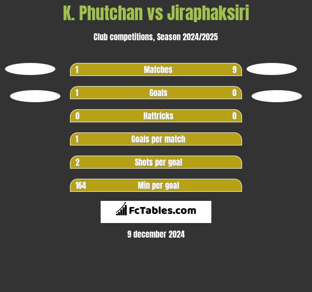 K. Phutchan vs Jiraphaksiri h2h player stats