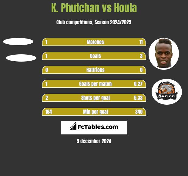 K. Phutchan vs Houla h2h player stats