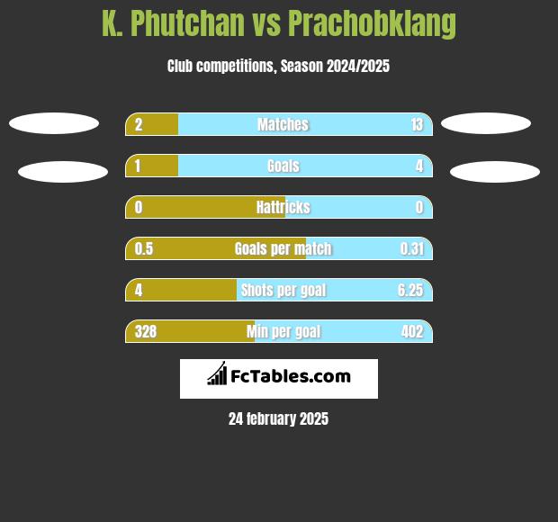 K. Phutchan vs Prachobklang h2h player stats