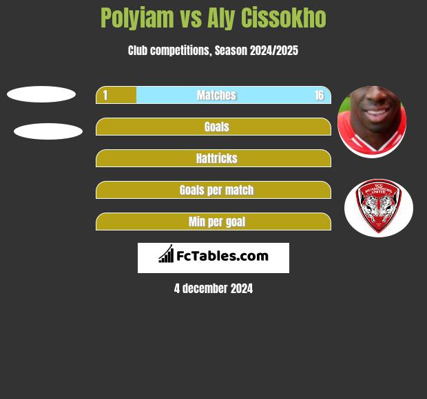 Polyiam vs Aly Cissokho h2h player stats