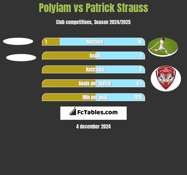 Polyiam vs Patrick Strauss h2h player stats