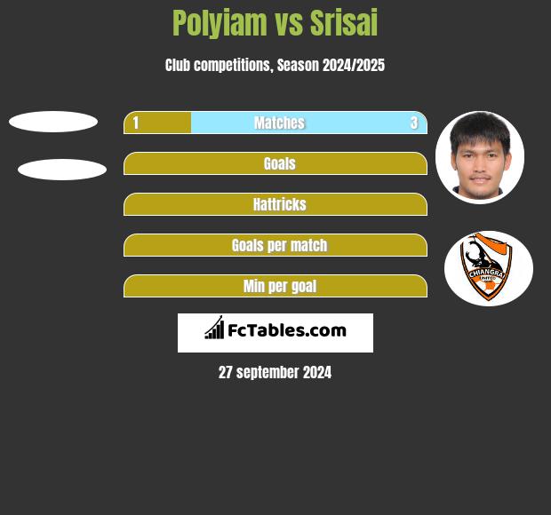 Polyiam vs Srisai h2h player stats