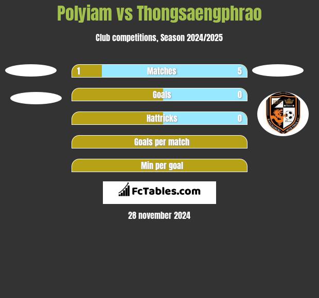 Polyiam vs Thongsaengphrao h2h player stats