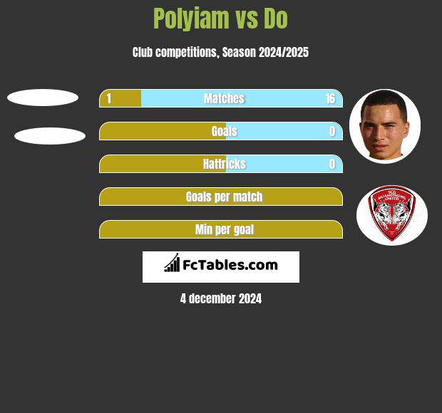 Polyiam vs Do h2h player stats